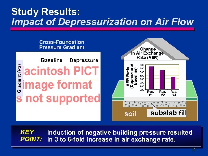Study Results: Impact of Depressurization on Air Flow Gradient (Pa) Baseline Depressure Change in