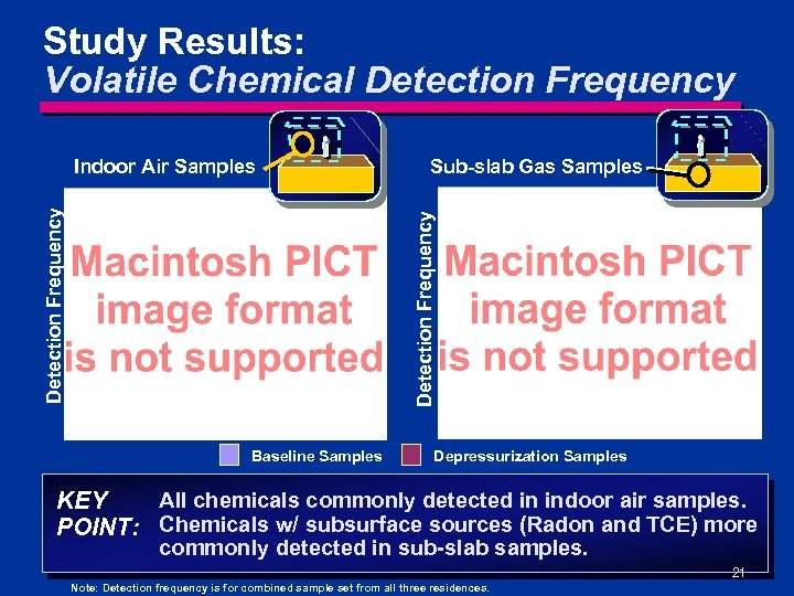 Study Results: Volatile Chemical Detection Frequency Sub-slab Gas Samples Detection Frequency Indoor Air Samples