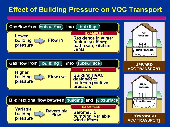 Effect of Building Pressure on VOC Transport Gas flow from subsurface into Lower building