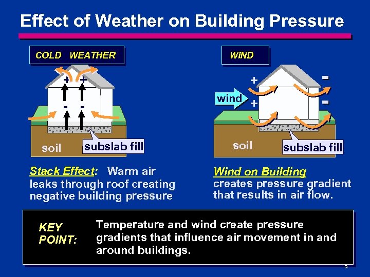 Effect of Weather on Building Pressure COLD WEATHER WIND + + + wind -