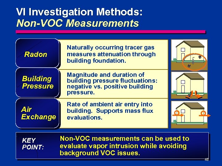 VI Investigation Methods: Non-VOC Measurements Radon Naturally occurring tracer gas measures attenuation through building