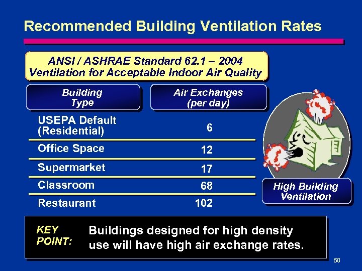 Recommended Building Ventilation Rates ANSI / ASHRAE Standard 62. 1 – 2004 Ventilation for