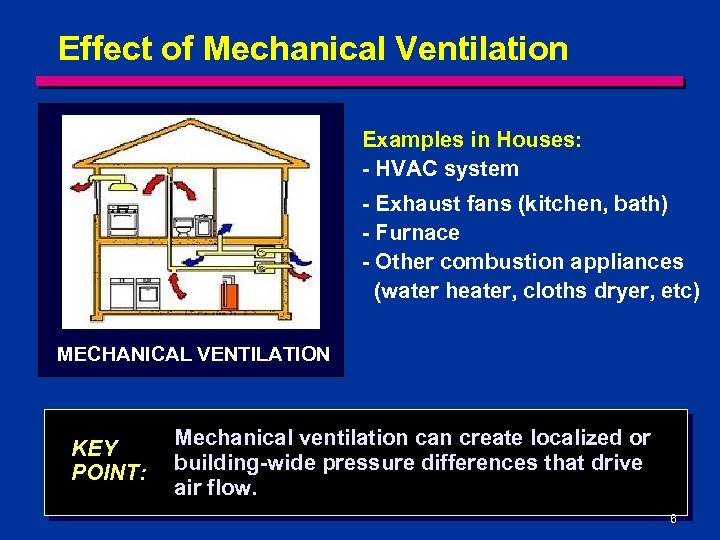 Effect of Mechanical Ventilation Examples in Houses: - HVAC system - Exhaust fans (kitchen,