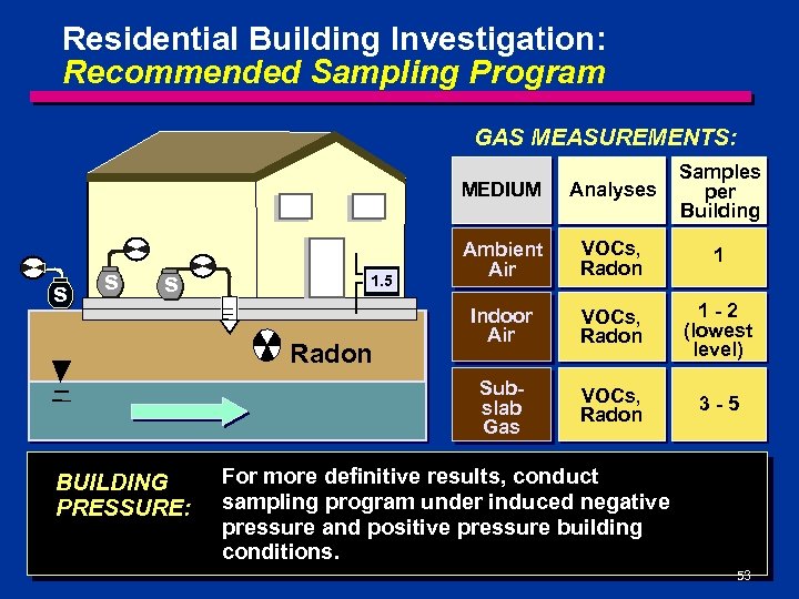 Residential Building Investigation: Recommended Sampling Program GAS MEASUREMENTS: MEDIUM s 1. 5 Radon BUILDING