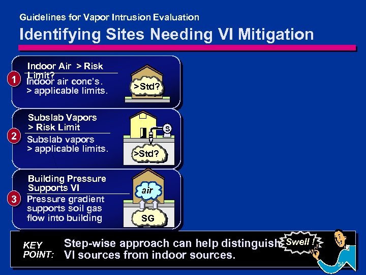 Guidelines for Vapor Intrusion Evaluation Identifying Sites Needing VI Mitigation 1 Indoor Air >