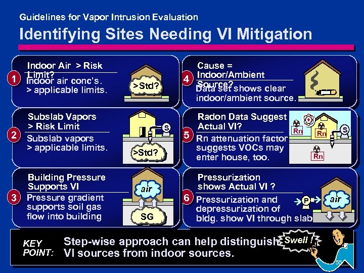 Guidelines for Vapor Intrusion Evaluation Identifying Sites Needing VI Mitigation 1 2 3 Indoor