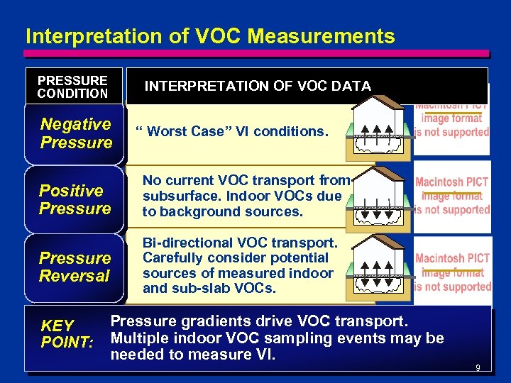 Interpretation of VOC Measurements PRESSURE CONDITION INTERPRETATION OF VOC DATA Negative Pressure “ Worst