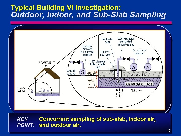 Typical Building VI Investigation: Outdoor, Indoor, and Sub-Slab Sampling Data at Apartment Complex Concurrent