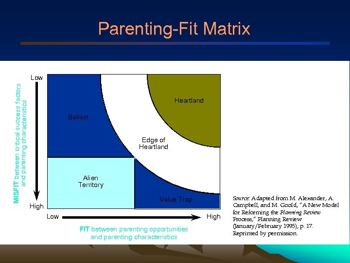 Parenting-Fit Matrix MISFIT between critical success factors and parenting characteristics Low Heartland Ballast Edge