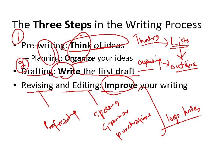 The Three Steps in the Writing Process • Pre-writing: Think of ideas – Planning: