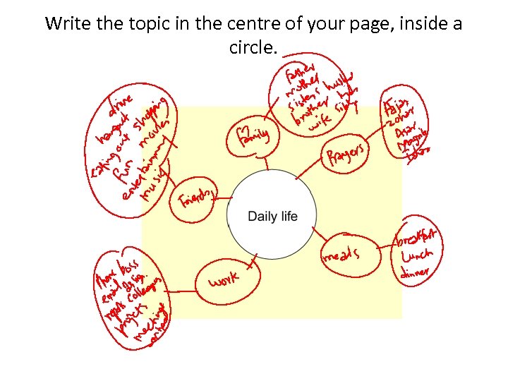 Write the topic in the centre of your page, inside a circle. 