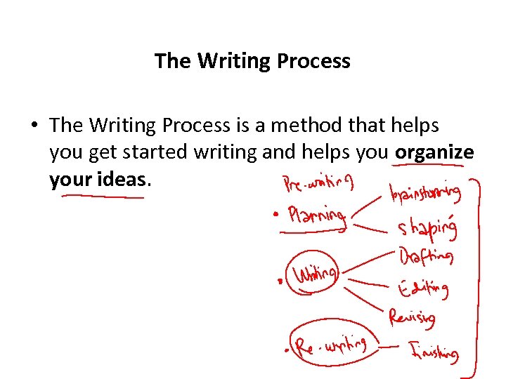 The Writing Process • The Writing Process is a method that helps you get