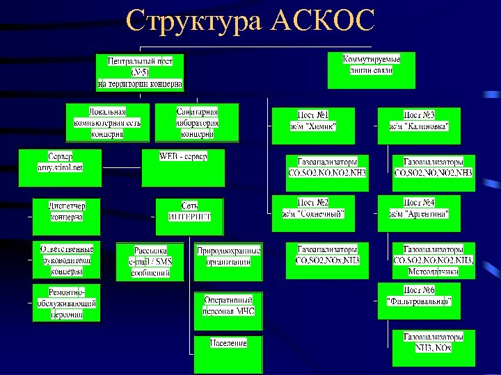 Структура АСКОС 