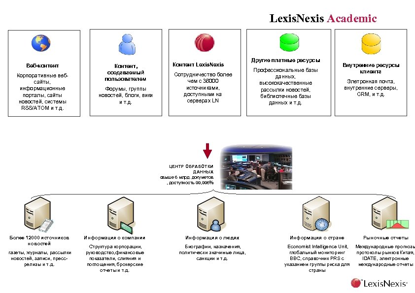 Lexis. Nexis Academic Веб-контент Корпоративные вебсайты, информационные порталы, сайты новостей, системы RSS/ATOM и т.