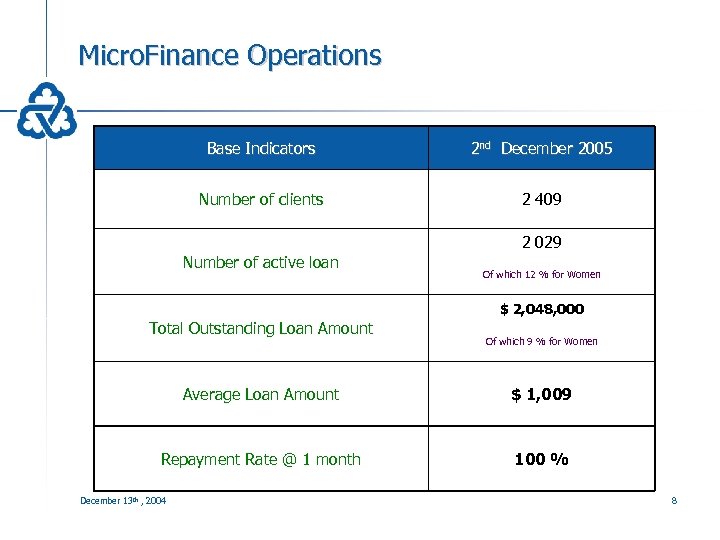 Micro. Finance Operations Base Indicators 2 nd December 2005 Number of clients 2 409