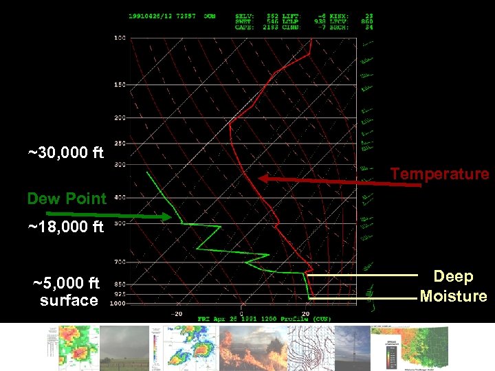 ~30, 000 ft Temperature Dew Point ~18, 000 ft ~5, 000 ft surface Deep