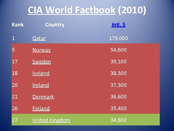 CIA World Factbook (2010) Rank Country Intl. $ 1 Qatar 179, 000 5 Norway