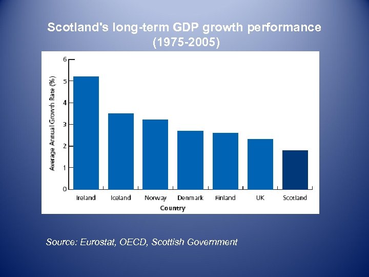 Scotland's long-term GDP growth performance (1975 -2005) Source: Eurostat, OECD, Scottish Government 