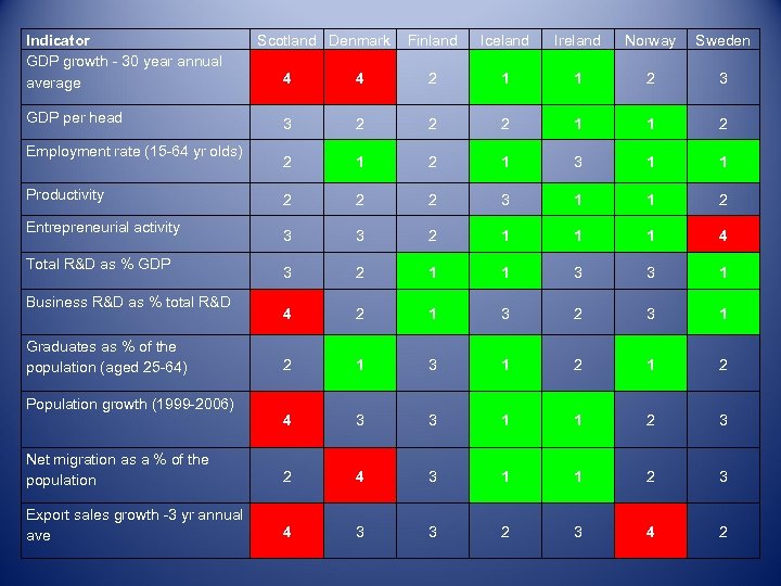 Indicator GDP growth - 30 year annual average Scotland Denmark Finland Iceland Ireland Norway
