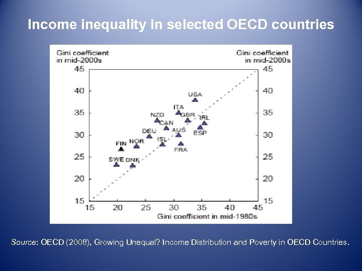 Income inequality in selected OECD countries Source: OECD (2008), Growing Unequal? Income Distribution and