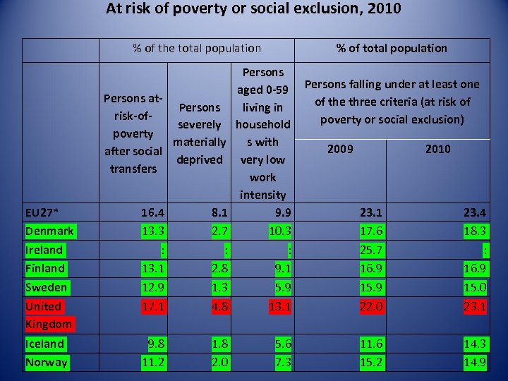 At risk of poverty or social exclusion, 2010 % of the total population %