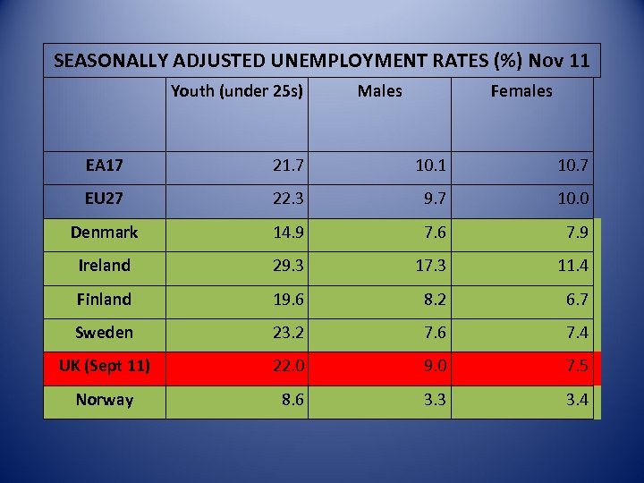 SEASONALLY ADJUSTED UNEMPLOYMENT RATES (%) Nov 11 Youth (under 25 s) Males Females EA