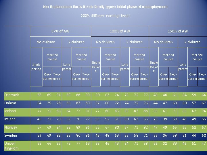 Net Replacement Rates for six family types: initial phase of unemployment 2009, different earnings