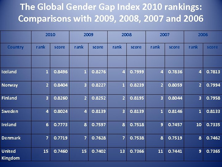 The Global Gender Gap Index 2010 rankings: Comparisons with 2009, 2008, 2007 and 2006