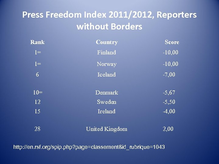 Press Freedom Index 2011/2012, Reporters without Borders Rank Country Score 1= Finland -10, 00