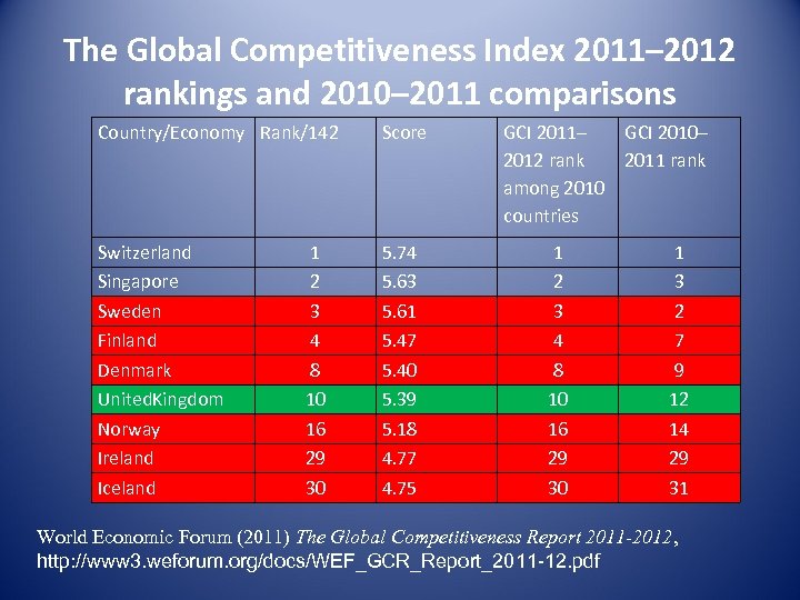 The Global Competitiveness Index 2011– 2012 rankings and 2010– 2011 comparisons Country/Economy Rank/142 Score