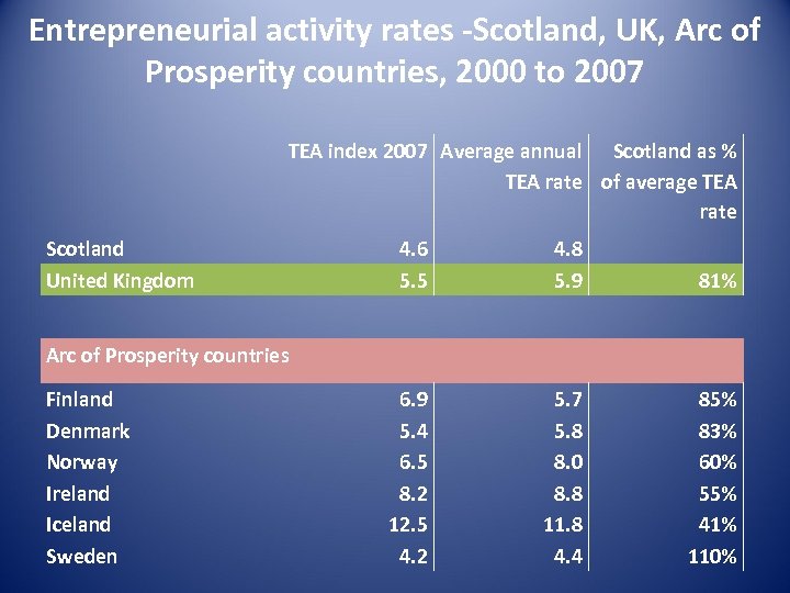 Entrepreneurial activity rates -Scotland, UK, Arc of Prosperity countries, 2000 to 2007 TEA index