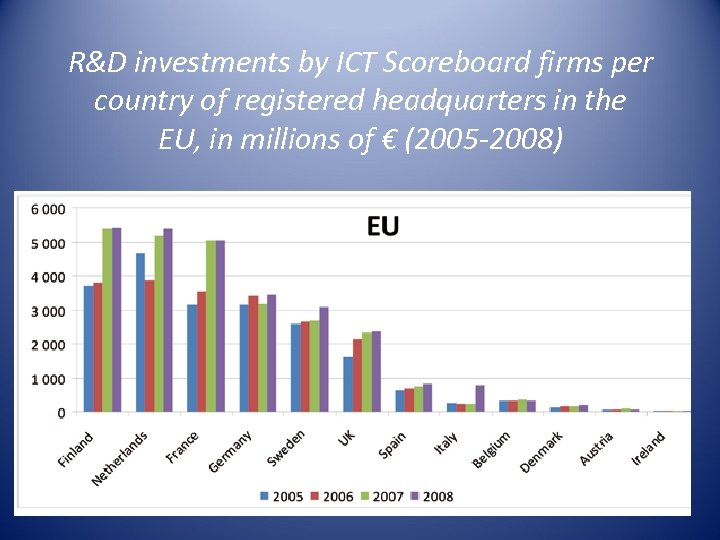 R&D investments by ICT Scoreboard firms per country of registered headquarters in the EU,