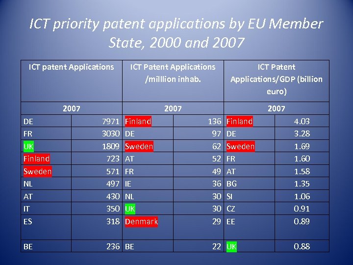 ICT priority patent applications by EU Member State, 2000 and 2007 ICT patent Applications