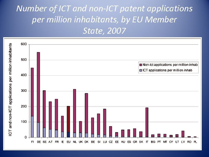 Number of ICT and non-ICT patent applications per million inhabitants, by EU Member State,