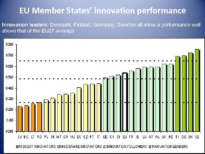 EU Member States’ innovation performance Innovation leaders: Denmark, Finland, Germany, Sweden all show a