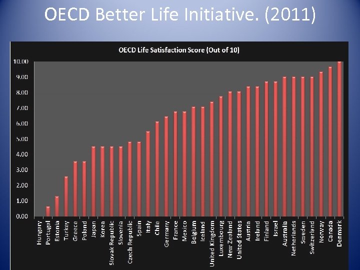 OECD Better Life Initiative. (2011) 