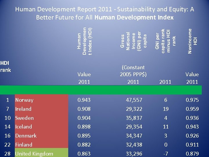 HDI rank Value 2011 (Constant 2005 PPP$) 2011 Nonincome HDI GNI per capita rank