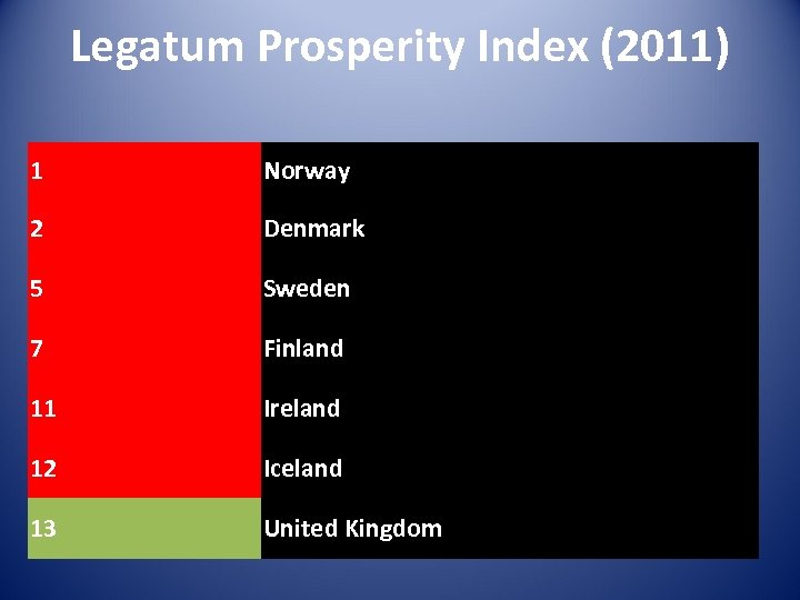 Legatum Prosperity Index (2011) 1 Norway 2 Denmark 5 Sweden 7 Finland 11 Ireland