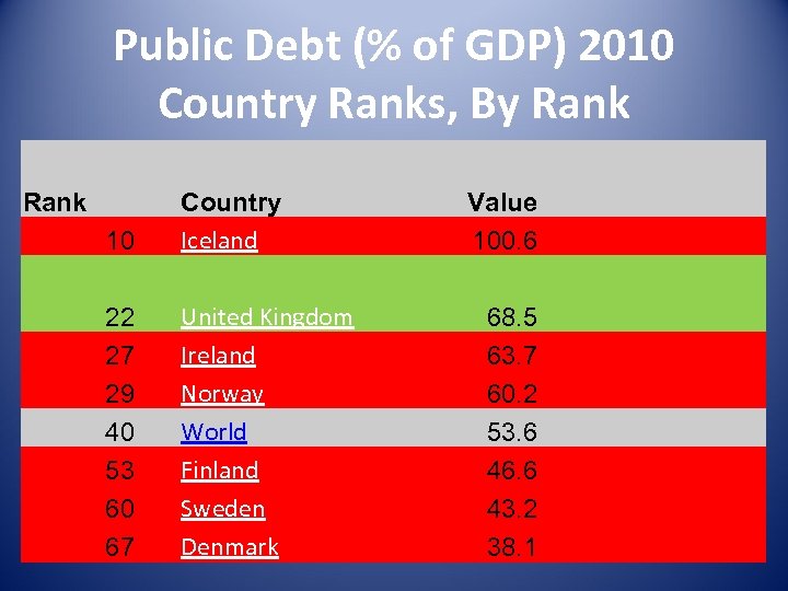 Public Debt (% of GDP) 2010 Country Ranks, By Rank 10 Country Iceland 22
