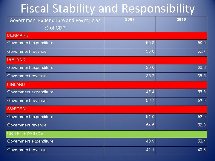 Fiscal Stability and Responsibility Government Expenditure and Revenue as % of GDP 2007 2010
