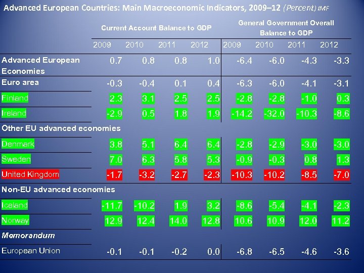 Advanced European Countries: Main Macroeconomic Indicators, 2009– 12 (Percent) IMF Current Account Balance to