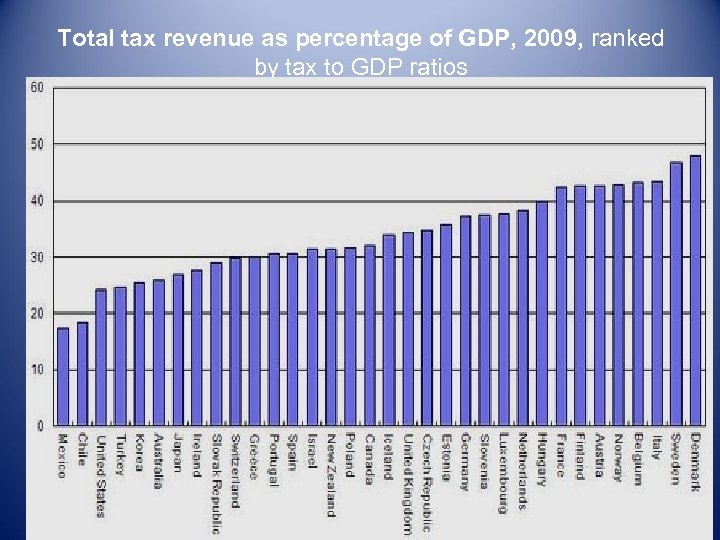  Total tax revenue as percentage of GDP, 2009, ranked by tax to GDP