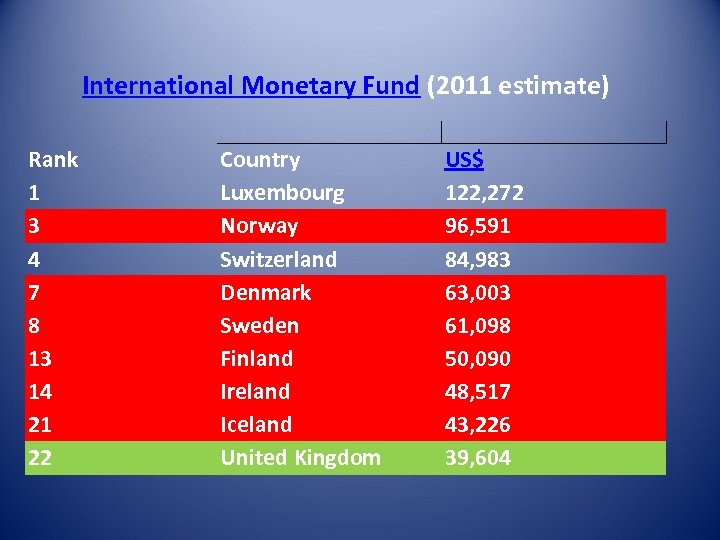 International Monetary Fund (2011 estimate) Rank 1 3 4 7 8 13 14 21