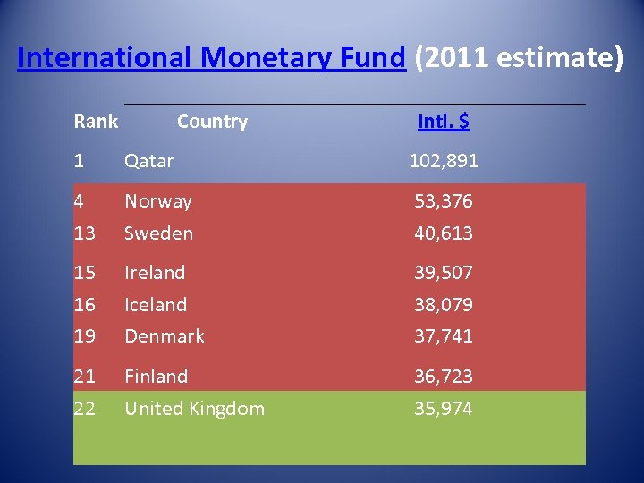 International Monetary Fund (2011 estimate) Rank Country Intl. $ 1 Qatar 102, 891 4