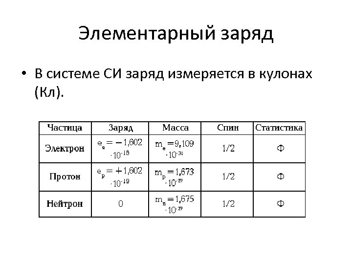 В чем измеряется заряд