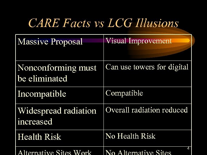 CARE Facts vs LCG Illusions Massive Proposal Visual Improvement Nonconforming must Can use towers