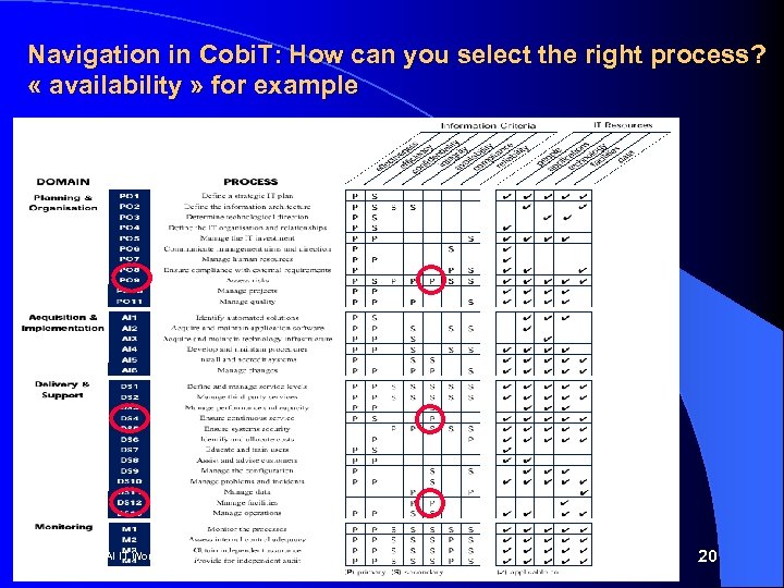 Navigation in Cobi. T: How can you select the right process? « availability »