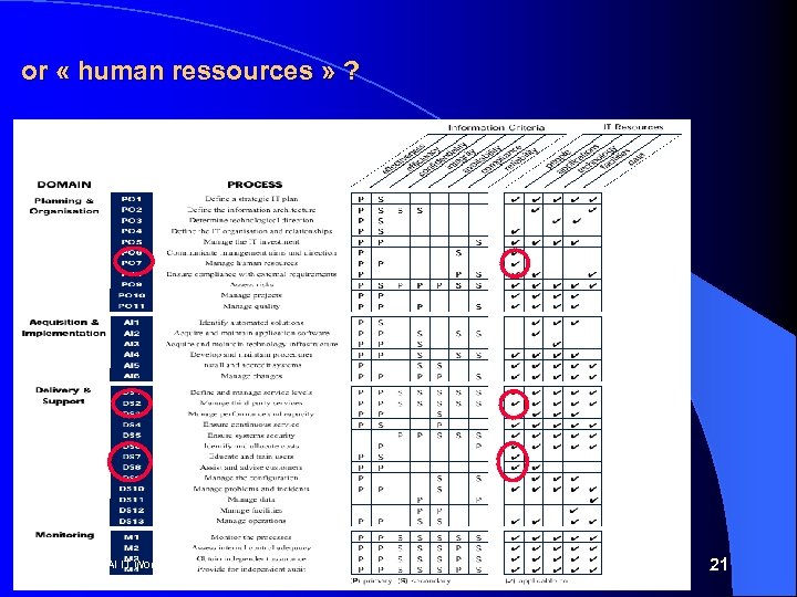 or « human ressources » ? EUROSAI IT Working Group - Michel Huissoud 21