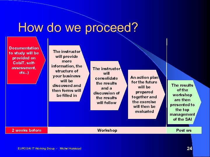 How do we proceed? Documentation to study will be provided on Cobi. T, selfassessment,