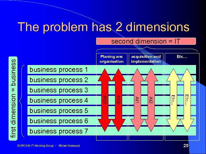The problem has 2 dimensions Planing ans organisation acquisition and implementation Etc… business process